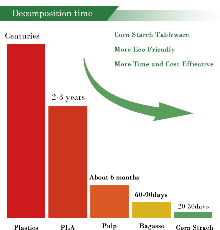 Biodegradable corn starch tableware Decomposition time chart