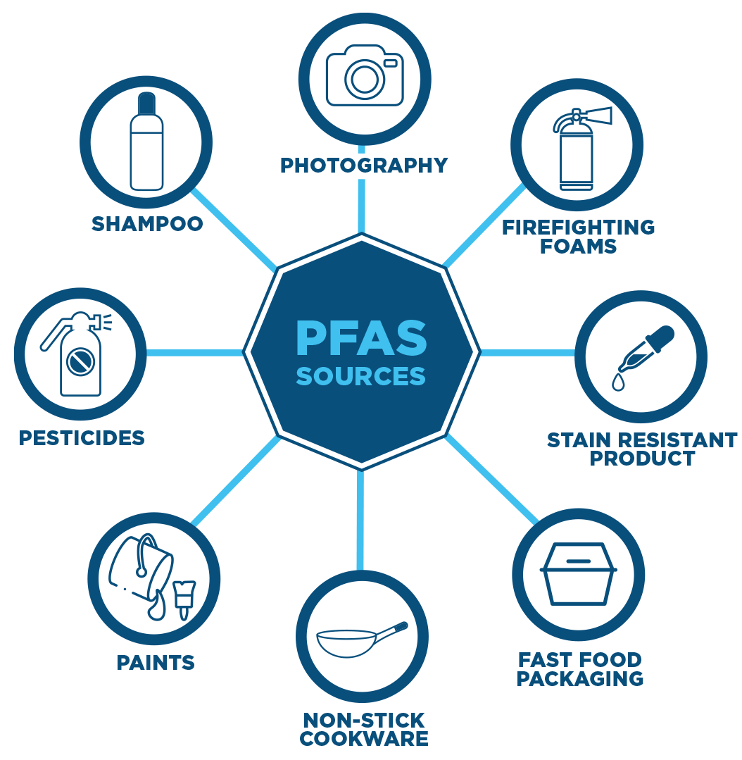 PFAS SOURCES